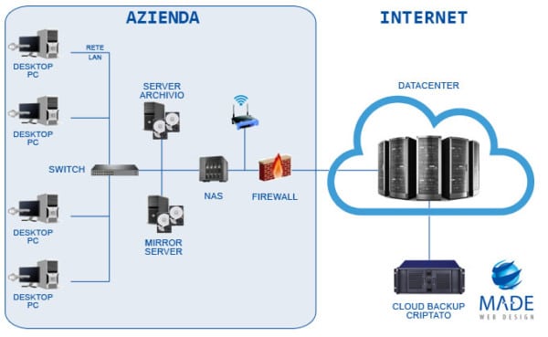 Disaster Recovery e Backup dei dati secondo GDPR progettato e messo a punto da Made