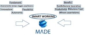 Smart Working e Covid19